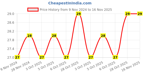 moglix.com De Neers 3mm Steel Black Hexagonal Head Bit, SBH 503 de neers Price History Graph from 9 Nov 2024 to 16 Nov 2025