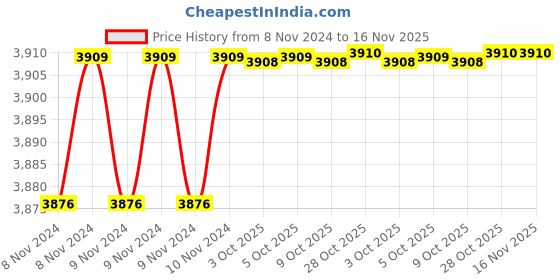 moglix.com De Neers 3x150mm Non Sparking Beryllium Copper Pozi Screwdriver de neers Price History Graph from 8 Nov 2024 to 16 Nov 2025