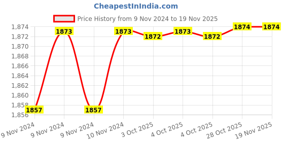 moglix.com De Neers 3x36mm Aluminium Bronze Non Sparking Stubby Slotted Screwdriver de neers Price History Graph from 9 Nov 2024 to 18 Nov 2025