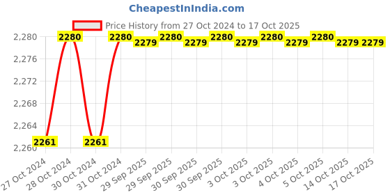 moglix.com De Neers 3x36mm Beryllium Copper Non Sparking Stubby Slotted Screwdriver de neers Price History Graph from 27 Oct 2024 to 16 Oct 2025