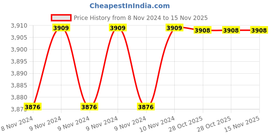moglix.com De Neers 4-100mm 920mm 585mm Chain Pipe Wrench with Heavy Duty Hollow Handle de neers Price History Graph from 8 Nov 2024 to 15 Nov 2025