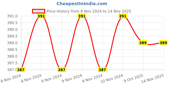 moglix.com De Neers 40-42mm Alloy Steel Pin Type Hook Wrench de neers Price History Graph from 8 Nov 2024 to 12 Nov 2025