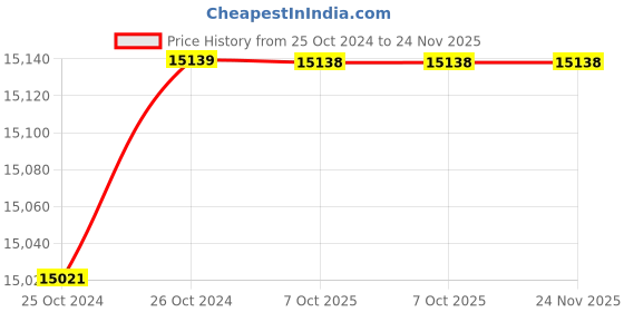 moglix.com De Neers 4000g Copper Hammer with Fiberglass Handle de neers Price History Graph from 25 Oct 2024 to 23 Nov 2025