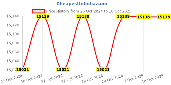 moglix.com De Neers 4000g Copper Hammer with Wooden Handle de neers Price History Graph from 25 Oct 2024 to 18 Oct 2025