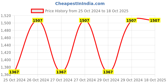 moglix.com De Neers 4000g Sledge Hammer with Wooden Handle de neers Price History Graph from 25 Oct 2024 to 18 Oct 2025