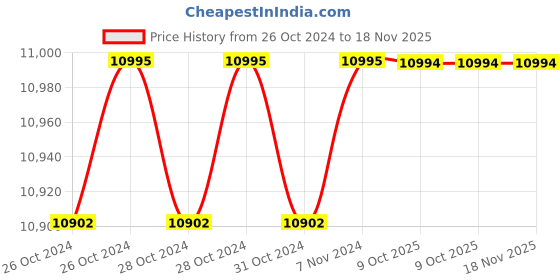 moglix.com De Neers 400x25mm Stainless Steel Antimagnetic Flat Chisel de neers Price History Graph from 26 Oct 2024 to 17 Nov 2025