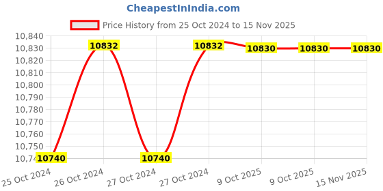 moglix.com De Neers 400x27mm Aluminium Bronze Non Sparking Flat Chisel de neers Price History Graph from 25 Oct 2024 to 14 Nov 2025