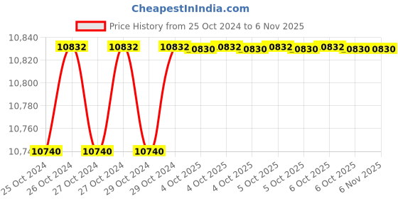 moglix.com De Neers 400x27mm Aluminium Bronze Non Sparking Hex Chisel de neers Price History Graph from 25 Oct 2024 to 5 Nov 2025