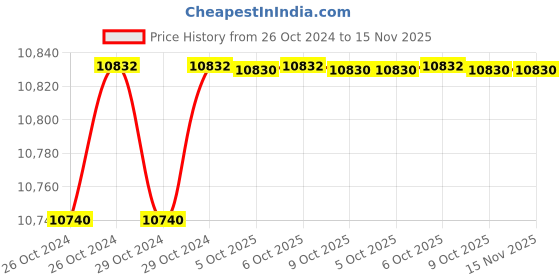 moglix.com De Neers 400x27mm Aluminium Bronze Non Sparking Round Chisel de neers Price History Graph from 26 Oct 2024 to 15 Nov 2025