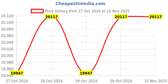 moglix.com De Neers 400x27mm Beryllium Copper Non Sparking Flat Chisel de neers Price History Graph from 27 Oct 2024 to 15 Nov 2025