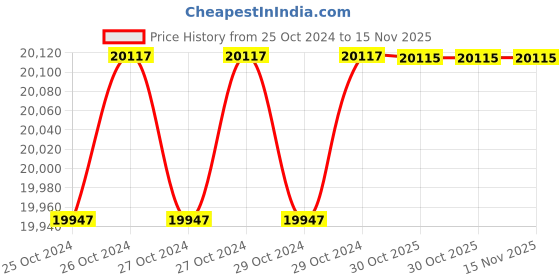 moglix.com De Neers 400x27mm Beryllium Copper Non Sparking Hex Chisel de neers Price History Graph from 25 Oct 2024 to 15 Nov 2025