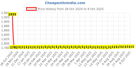 moglix.com De Neers 40mm Chrome Finish Heavy Duty Jumbo Ring &a; Open End Combination Spanner de neers Price History Graph from 28 Oct 2024 to 8 Oct 2025