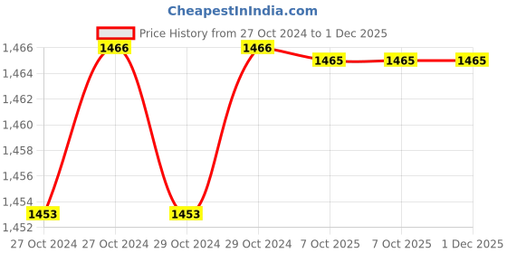 moglix.com De Neers 40mm DN-40FL Soft Faced Plastic Hammer (Pack of 4) de neers Price History Graph from 27 Oct 2024 to 1 Dec 2025