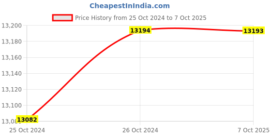 moglix.com De Neers 40mm DN-40FL Soft Faced Plastic Hammer with Fiberglass Handle (Pack of 36) de neers Price History Graph from 25 Oct 2024 to 7 Oct 2025