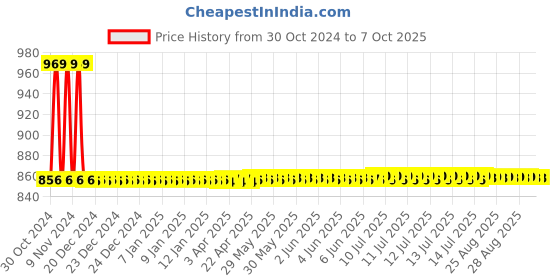 moglix.com De Neers 40mm Heavy Duty Black Phosphate Finish Open End Slogging Spanner de neers Price History Graph from 30 Oct 2024 to 7 Oct 2025