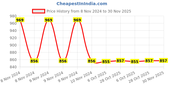 moglix.com De Neers 40mm Heavy Duty Black Phosphate Finish Slogging Ring Spanner de neers Price History Graph from 8 Nov 2024 to 30 Nov 2025