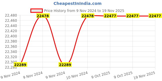 moglix.com De Neers 4.1/2 SAE Chrome Vanadium Steel Heavy Duty Slogging Ring Spanner de neers Price History Graph from 9 Nov 2024 to 18 Nov 2025