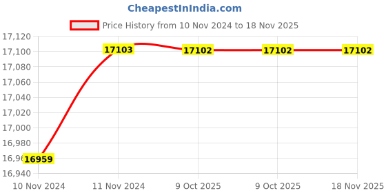 moglix.com De Neers 4.1/8 SAE Chrome Vanadium Steel Heavy Duty Slogging Ring Spanner de neers Price History Graph from 10 Nov 2024 to 18 Nov 2025