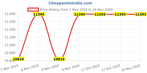 moglix.com De Neers 41mm Aluminium Bronze Non Sparking Combination Spanner de neers Price History Graph from 7 Nov 2024 to 18 Nov 2025