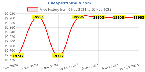 moglix.com De Neers 41mm Aluminium Bronze Non Sparking Construction Ring Spanner de neers Price History Graph from 9 Nov 2024 to 18 Nov 2025
