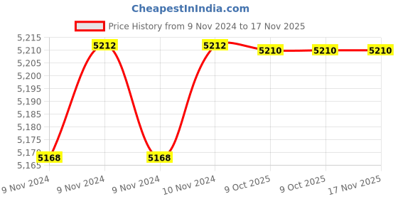moglix.com De Neers 41mm Aluminium Bronze Non Sparking Single Open End Spanner de neers Price History Graph from 9 Nov 2024 to 17 Nov 2025