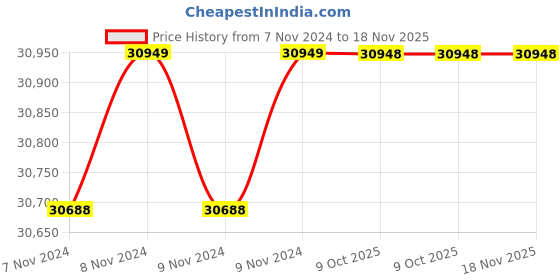 moglix.com De Neers 41mm Beryllium Copper Non Sparking Single Bent Ring Spanner de neers Price History Graph from 7 Nov 2024 to 17 Nov 2025