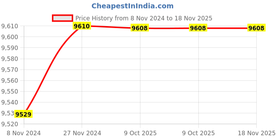 moglix.com De Neers 41mm Beryllium Copper Non Sparking Single Open End Spanner de neers Price History Graph from 8 Nov 2024 to 17 Nov 2025