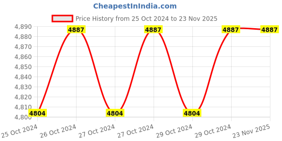moglix.com De Neers 41mm Black Finish Short Hex Allen Key de neers Price History Graph from 25 Oct 2024 to 22 Nov 2025