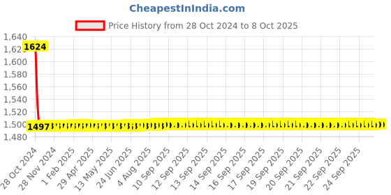 moglix.com De Neers 41mm Chrome Finish Heavy Duty Jumbo Ring &a; Open End Combination Spanner de neers Price History Graph from 28 Oct 2024 to 8 Oct 2025