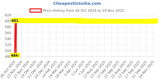 moglix.com De Neers 41mm Heavy Duty Black Phosphate Finish Open End Slogging Spanner de neers Price History Graph from 26 Oct 2024 to 19 Nov 2025