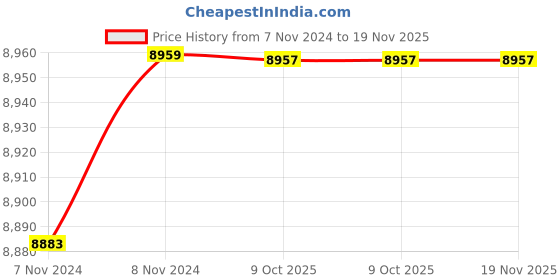 moglix.com De Neers 41mm Stainless Steel Silver Antimagnetic Slogging Open End Spanner de neers Price History Graph from 7 Nov 2024 to 19 Nov 2025