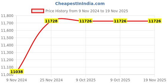 moglix.com De Neers 41x46mm Aluminium Bronze Non Sparking Double Open End Spanner de neers Price History Graph from 9 Nov 2024 to 18 Nov 2025
