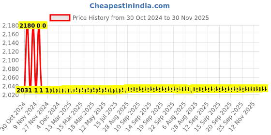 moglix.com De Neers 41x46mm Chrome Finish Heavy Duty Ring Spanner de neers Price History Graph from 30 Oct 2024 to 30 Nov 2025