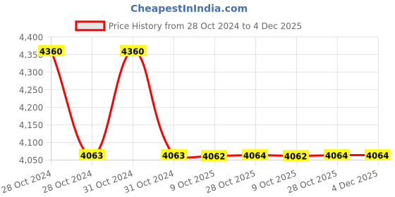 moglix.com De Neers 41x46mm Chrome Finish Heavy Duty Ring Spanner (Pack of 2) de neers Price History Graph from 28 Oct 2024 to 4 Dec 2025