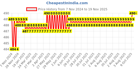 moglix.com De Neers 41x46mm Heavy Duty Tubular Box Spanner de neers Price History Graph from 7 Nov 2024 to 18 Nov 2025