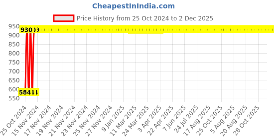 moglix.com De Neers 420gm Grease Gun, DN-507 de neers Price History Graph from 25 Oct 2024 to 1 Dec 2025