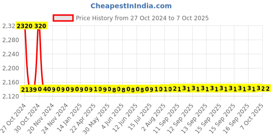 moglix.com De Neers 42mm Chrome Finish Heavy Duty Jumbo Ring &a; Open End Combination Spanner de neers Price History Graph from 27 Oct 2024 to 7 Oct 2025