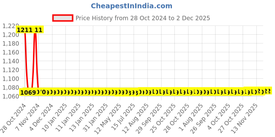 moglix.com De Neers 42mm Heavy Duty Black Phosphate Finish Slogging Ring Spanner de neers Price History Graph from 28 Oct 2024 to 1 Dec 2025