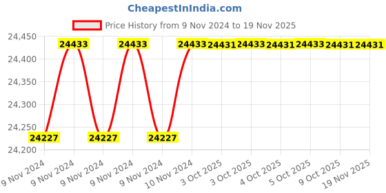 moglix.com De Neers 4.3/4 SAE Chrome Vanadium Steel Heavy Duty Slogging Ring Spanner de neers Price History Graph from 9 Nov 2024 to 17 Nov 2025