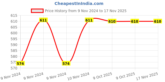 moglix.com De Neers 43X48mm Heavy Duty Double Open End Spanner de neers Price History Graph from 9 Nov 2024 to 17 Nov 2025