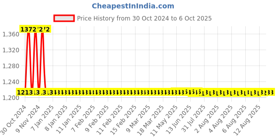 moglix.com De Neers 44mm Heavy Duty Black Phosphate Finish Open End Slogging Spanner de neers Price History Graph from 30 Oct 2024 to 6 Oct 2025