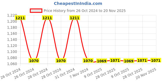 moglix.com De Neers 44mm Heavy Duty Black Phosphate Finish Slogging Ring Spanner de neers Price History Graph from 26 Oct 2024 to 20 Nov 2025