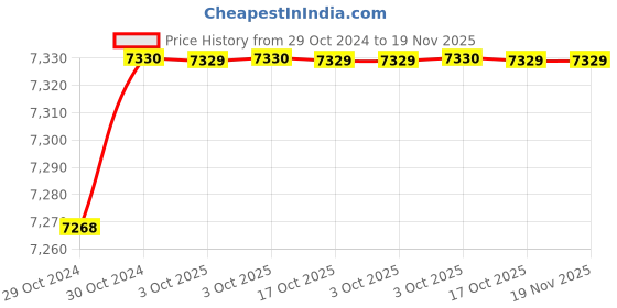 moglix.com De Neers 45mm Aluminium Bronze Non Sparking Slogging Ring Spanner de neers Price History Graph from 29 Oct 2024 to 19 Nov 2025