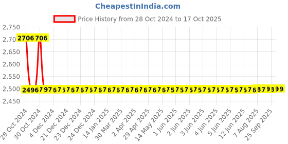 moglix.com De Neers 45mm Chrome Finish Heavy Duty Jumbo Ring &a; Open End Combination Spanner de neers Price History Graph from 28 Oct 2024 to 16 Oct 2025