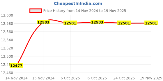 moglix.com De Neers 46mm Beryllium Copper Non Sparking Slogging Ring Spanner de neers Price History Graph from 14 Nov 2024 to 18 Nov 2025