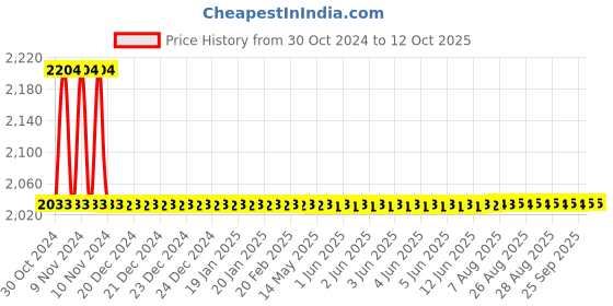 moglix.com De Neers 46mm Chrome Finish Heavy Duty Jumbo Ring &a; Open End Combination Spanner de neers Price History Graph from 30 Oct 2024 to 12 Oct 2025