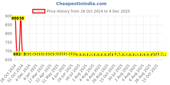 moglix.com De Neers 46mm Heavy Duty Black Phosphate Finish Slogging Ring Spanner de neers Price History Graph from 28 Oct 2024 to 4 Dec 2025