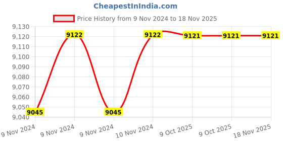 moglix.com De Neers 46mm Stainless Steel Silver Antimagnetic Single End Spanner de neers Price History Graph from 9 Nov 2024 to 18 Nov 2025