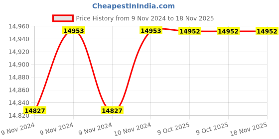 moglix.com De Neers 46mm Stainless Steel Silver Antimagnetic Single Ring Spanner de neers Price History Graph from 9 Nov 2024 to 17 Nov 2025