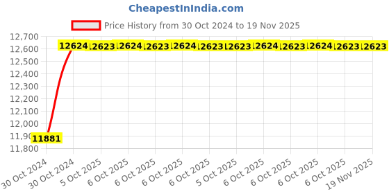 moglix.com De Neers 46x50mm Aluminium Bronze Non Sparking Double Open End Spanner de neers Price History Graph from 30 Oct 2024 to 18 Nov 2025